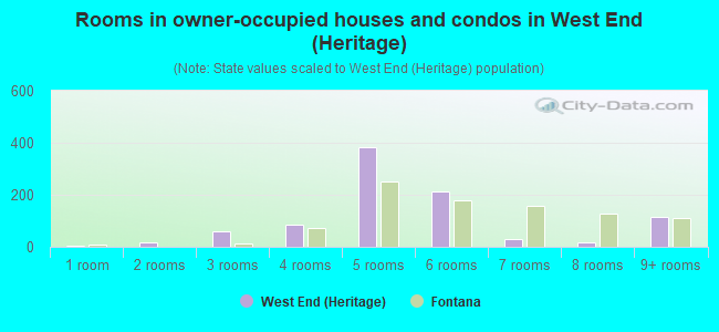 Rooms in owner-occupied houses and condos in West End (Heritage)