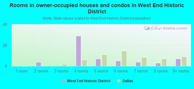 Rooms in owner-occupied houses and condos in West End Historic District