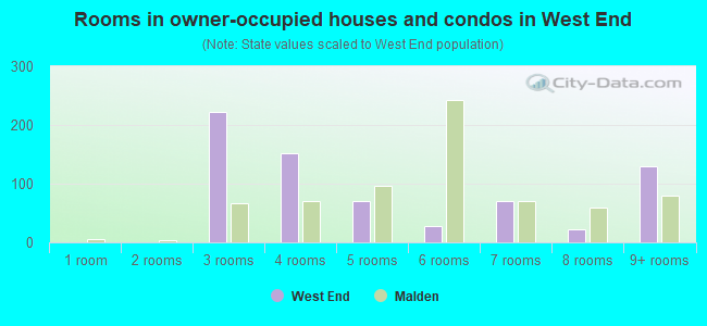 Rooms in owner-occupied houses and condos in West End