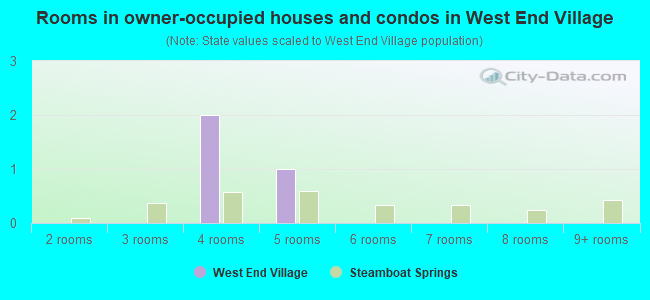 Rooms in owner-occupied houses and condos in West End Village