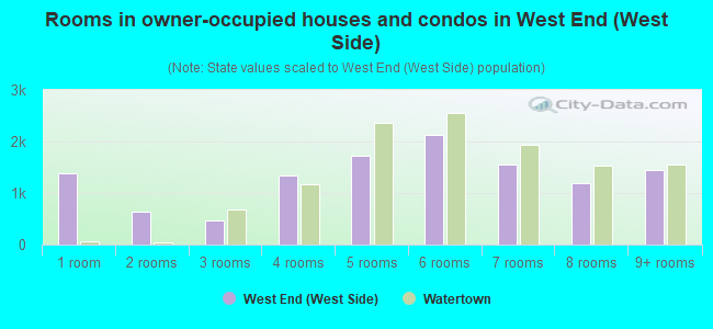 Rooms in owner-occupied houses and condos in West End (West Side)
