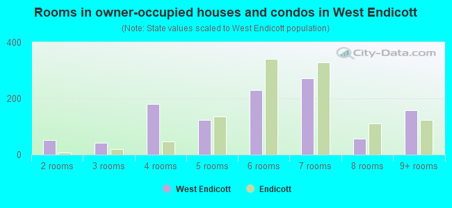 Rooms in owner-occupied houses and condos in West Endicott