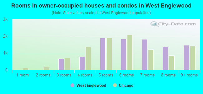 Rooms in owner-occupied houses and condos in West Englewood