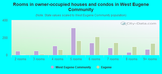 Rooms in owner-occupied houses and condos in West Eugene Community