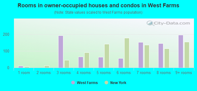 Rooms in owner-occupied houses and condos in West Farms