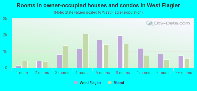 Rooms in owner-occupied houses and condos in West Flagler