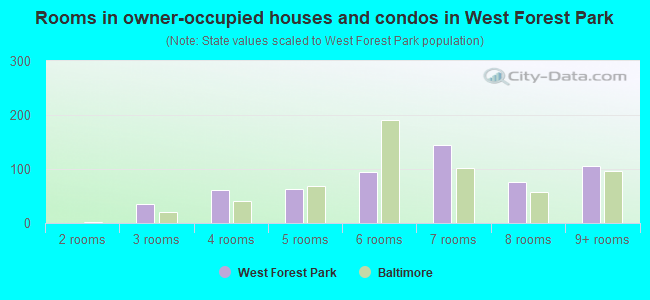 Rooms in owner-occupied houses and condos in West Forest Park