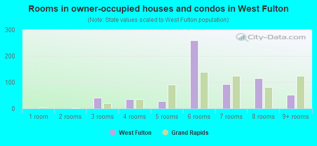Rooms in owner-occupied houses and condos in West Fulton