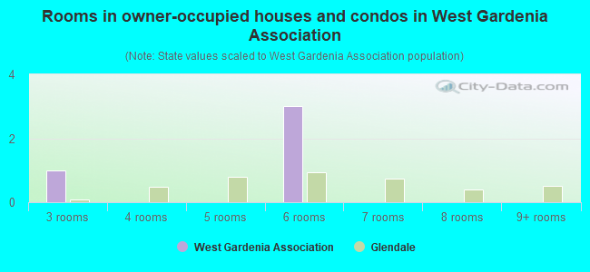 Rooms in owner-occupied houses and condos in West Gardenia Association