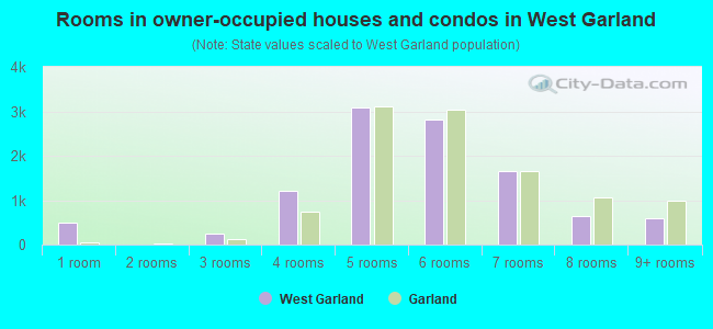 Rooms in owner-occupied houses and condos in West Garland