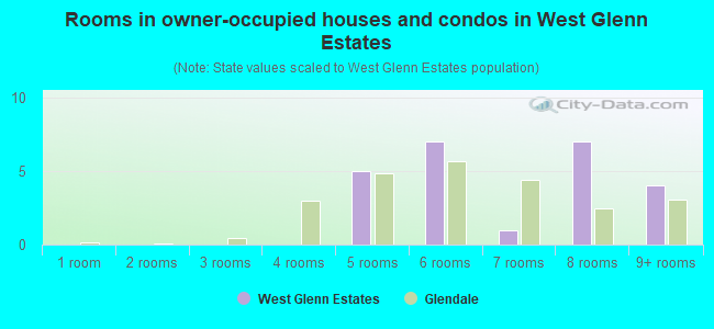 Rooms in owner-occupied houses and condos in West Glenn Estates