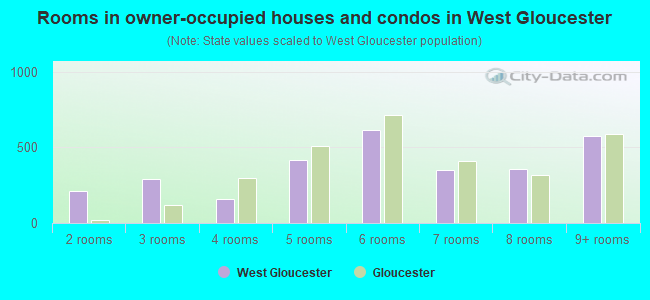 Rooms in owner-occupied houses and condos in West Gloucester