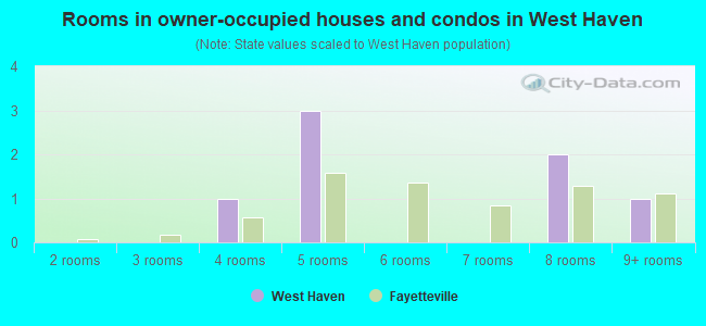 Rooms in owner-occupied houses and condos in West Haven