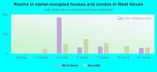 Rooms in owner-occupied houses and condos in West Haven
