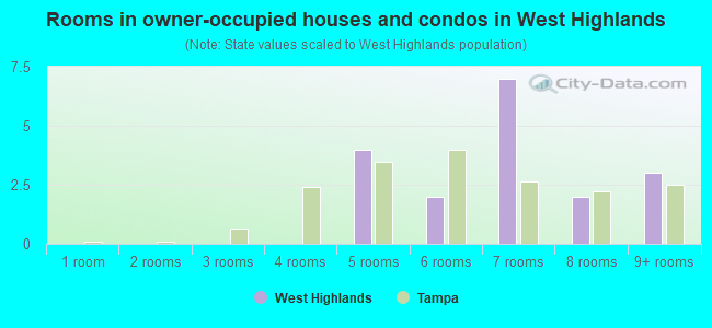 Rooms in owner-occupied houses and condos in West Highlands