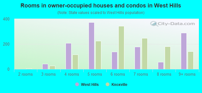 Rooms in owner-occupied houses and condos in West Hills