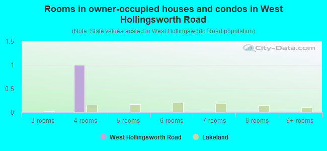 Rooms in owner-occupied houses and condos in West Hollingsworth Road
