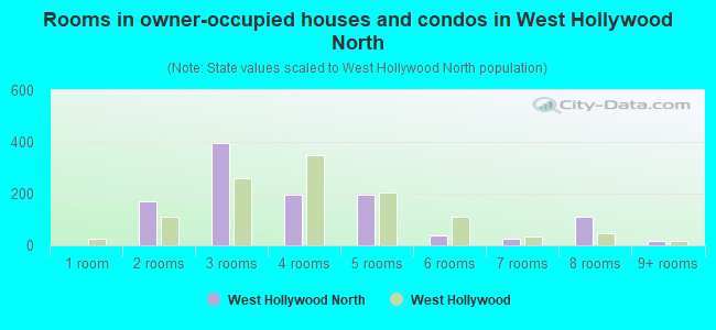 Rooms in owner-occupied houses and condos in West Hollywood North