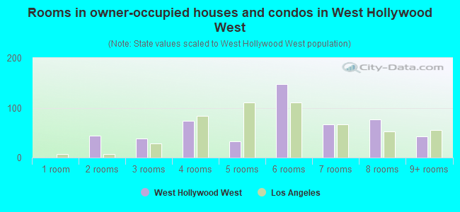 Rooms in owner-occupied houses and condos in West Hollywood West