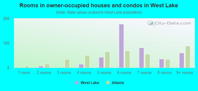 Rooms in owner-occupied houses and condos in West Lake