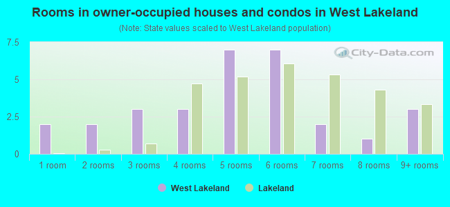Rooms in owner-occupied houses and condos in West Lakeland