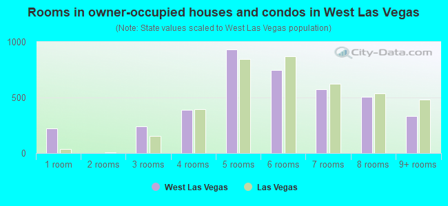 Rooms in owner-occupied houses and condos in West Las Vegas