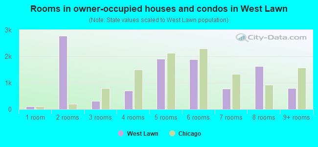Rooms in owner-occupied houses and condos in West Lawn