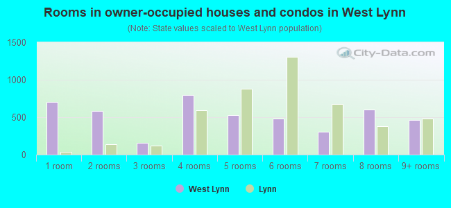 Rooms in owner-occupied houses and condos in West Lynn