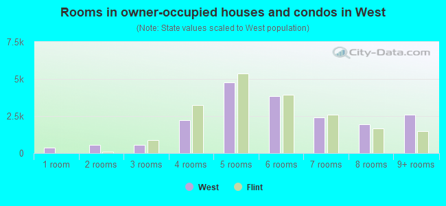 Rooms in owner-occupied houses and condos in West