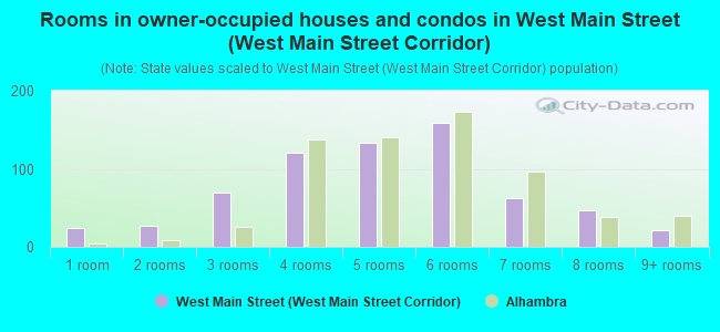 Rooms in owner-occupied houses and condos in West Main Street (West Main Street Corridor)