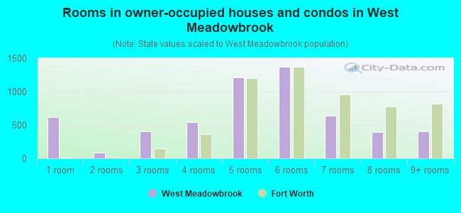 Rooms in owner-occupied houses and condos in West Meadowbrook