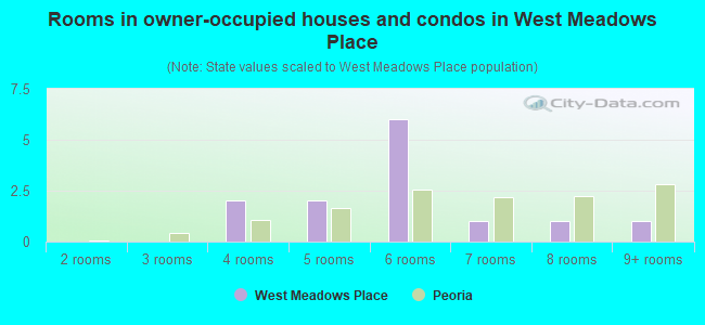 Rooms in owner-occupied houses and condos in West Meadows Place