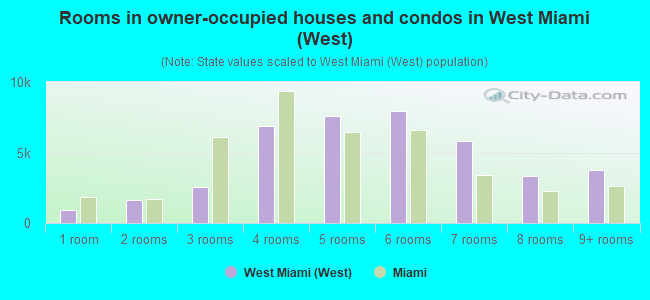 Rooms in owner-occupied houses and condos in West Miami (West)