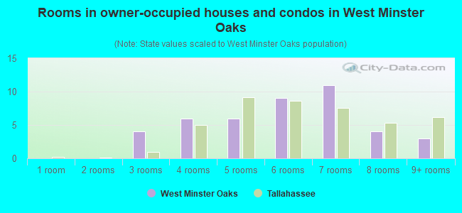 Rooms in owner-occupied houses and condos in West Minster Oaks