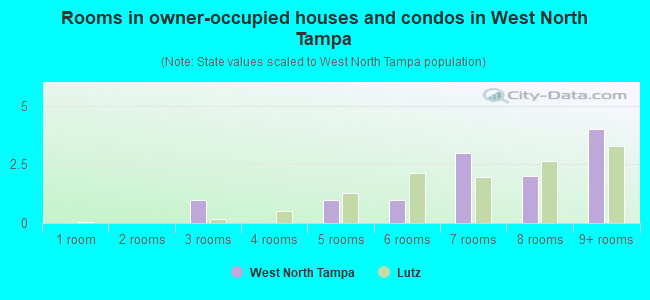 Rooms in owner-occupied houses and condos in West North Tampa