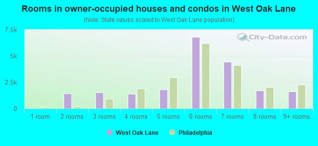 Rooms in owner-occupied houses and condos in West Oak Lane