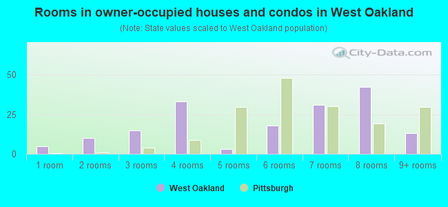 Rooms in owner-occupied houses and condos in West Oakland
