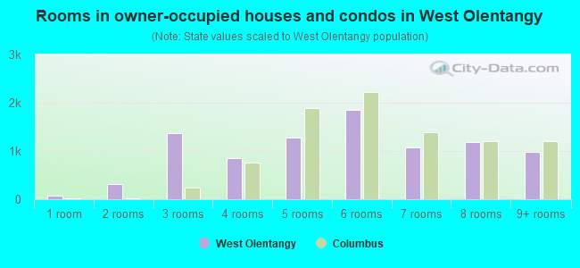 Rooms in owner-occupied houses and condos in West Olentangy