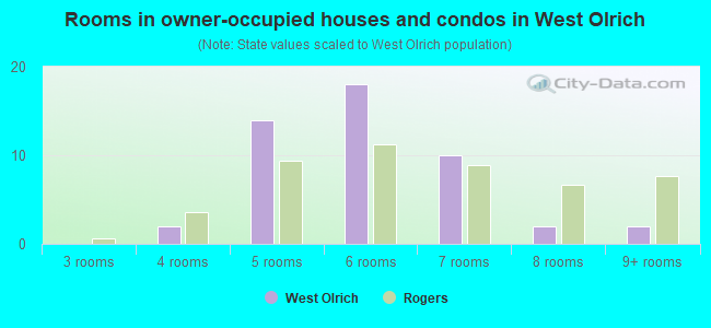 Rooms in owner-occupied houses and condos in West Olrich