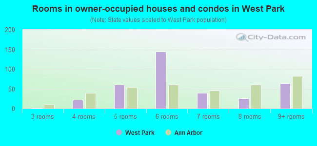 Rooms in owner-occupied houses and condos in West Park