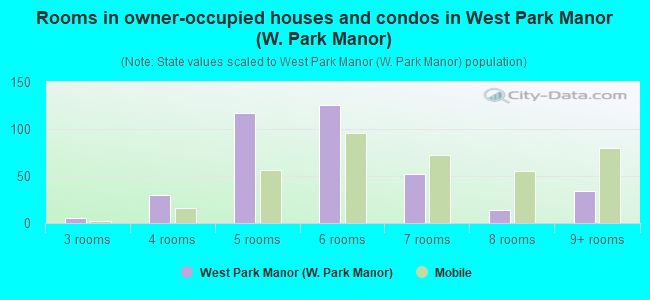 Rooms in owner-occupied houses and condos in West Park Manor (W. Park Manor)