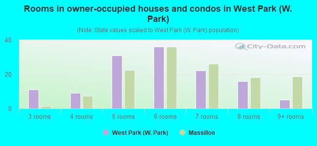 Rooms in owner-occupied houses and condos in West Park (W. Park)