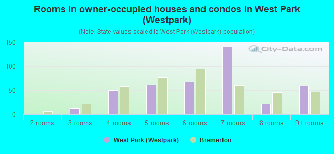 Rooms in owner-occupied houses and condos in West Park (Westpark)