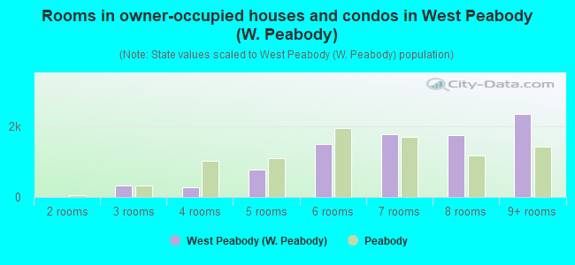 Rooms in owner-occupied houses and condos in West Peabody (W. Peabody)