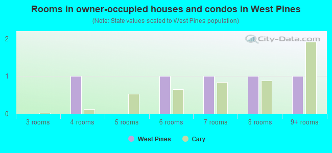 Rooms in owner-occupied houses and condos in West Pines