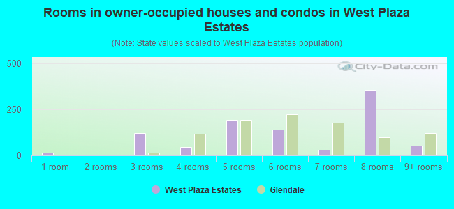 Rooms in owner-occupied houses and condos in West Plaza Estates
