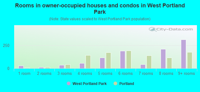 Rooms in owner-occupied houses and condos in West Portland Park