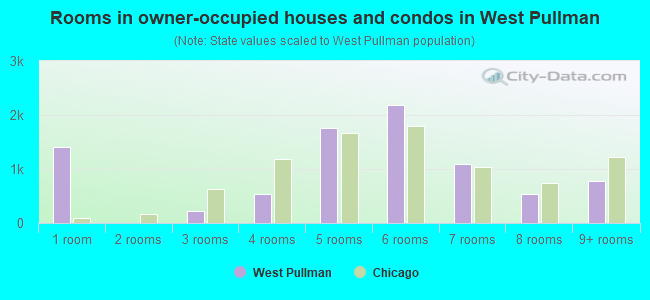 Rooms in owner-occupied houses and condos in West Pullman