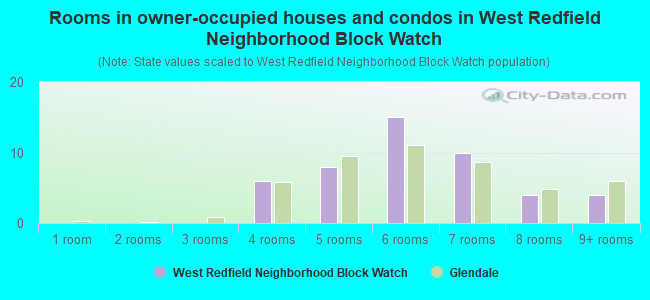 Rooms in owner-occupied houses and condos in West Redfield Neighborhood Block Watch