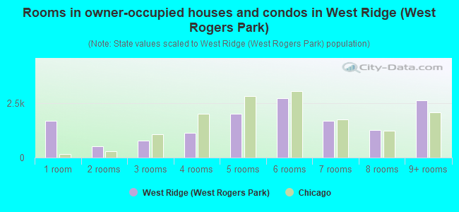Rooms in owner-occupied houses and condos in West Ridge (West Rogers Park)